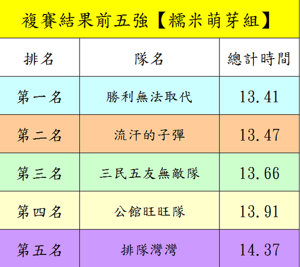 國小組陸上行舟（陸上龍舟）趣味競賽前五名隊伍成績