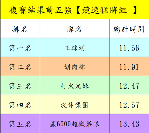 社會組陸上行舟（陸上龍舟）趣味競賽前五名隊伍成績