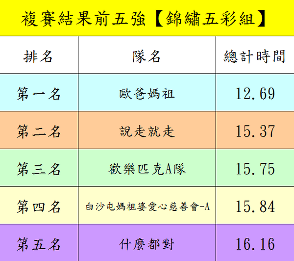 青壯組陸上行舟（陸上龍舟）趣味競賽前五名隊伍成績