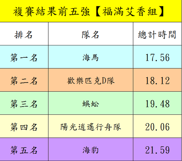 長青組陸上行舟（陸上龍舟）趣味競賽前五名隊伍成績
