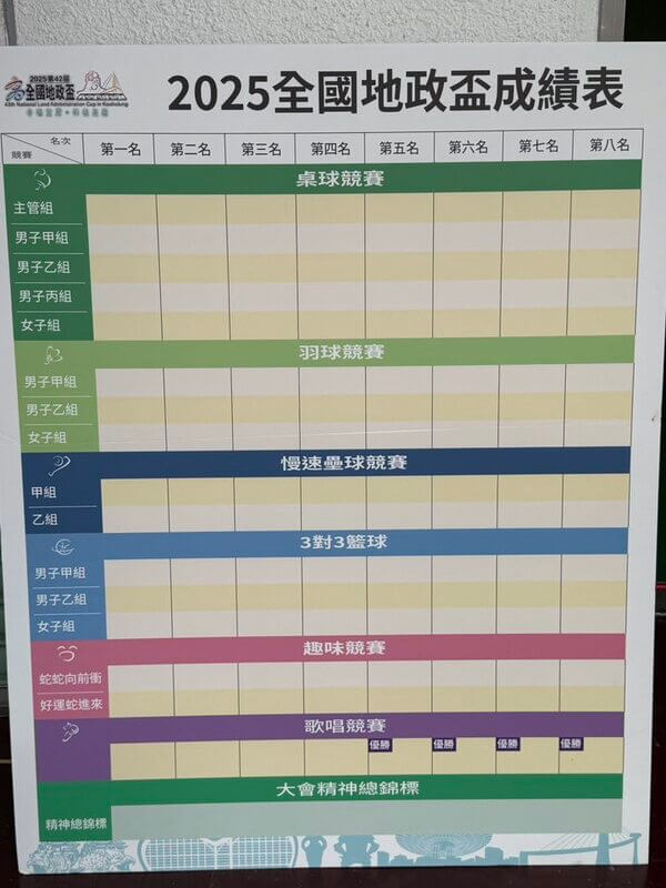 全國地政盃各項競賽成績表 全國地政盃各項競賽成績表
