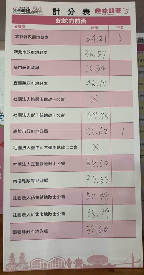 全國地政盃蛇蛇向前衝趣味競賽成績表 全國地政盃蛇蛇向前衝趣味競賽成績表