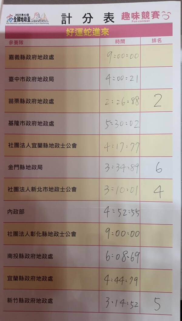 全國地政盃好運蛇進來趣味競賽成績表 全國地政盃好運蛇進來趣味競賽成績表